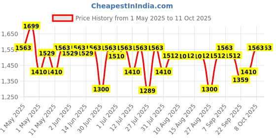 amazon.in Cetaphil Moisturising Lotion for Face & Body, Normal to dry skin,500 ml cetaphil Price History Graph from 1 May 2025 to 11 Oct 2025