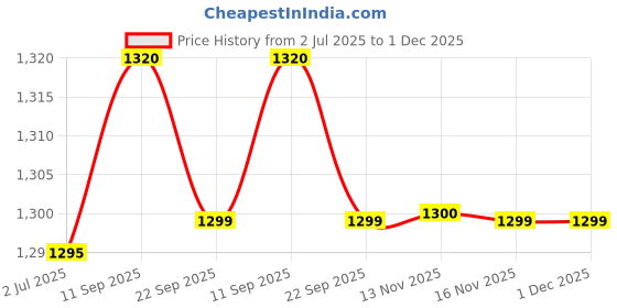 amazon.in Cetaphil Moisturizing Cream, Fragrance Free, 8.8 Ounce cetaphil Price History Graph from 2 Jul 2025 to 1 Dec 2025