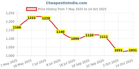 amazon.in Cetaphil Moisturizing Lotion, 100 ml and Gentle Skin Cleanser for Dry skin, 250 ml cetaphil Price History Graph from 7 May 2025 to 14 Oct 2025