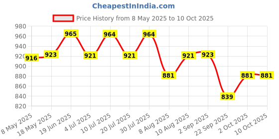 amazon.in Cetaphil Moisturizing Lotion + Gentle Skin Cleanser, 100 ml /125 ml cetaphil Price History Graph from 8 May 2025 to 9 Oct 2025