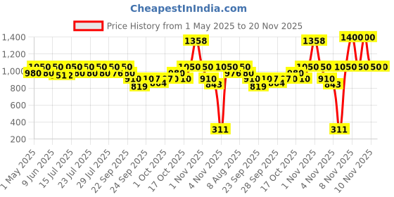 amazon.in Cetaphil Optimal Hydration Body Spray Moisturizer 207ml | Lightweight moisturizer & non-greasy | Hyaluronic Acid, Sunflower Oil, Blue Daisy extract cetaphil Price History Graph from 1 May 2025 to 20 Nov 2025