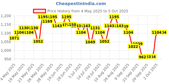 amazon.in Cetaphil Optimal Hydration Daily Cream 50g | Lightweight Moisturizer & Fast Absorption | Hyaluronic Acid, Blue Daisy Extract, Niacinamide Price History Graph from 4 May 2025 to 4 Oct 2025