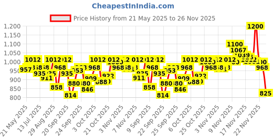 amazon.in Cetaphil Optimal Hydration Replenishing Night Cream 50g | Lightweight & Fast Absorption | Hyaluronic Acid, Blue Daisy Extract, Niacinamide Price History Graph from 21 May 2025 to 26 Nov 2025