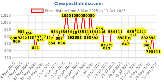 amazon.in Cetaphil PRO Oil Control Foam Face Wash for Acne & Oily Prone Skin 236ml cetaphil Price History Graph from 3 May 2025 to 11 Oct 2025