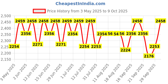 amazon.in Cetaphil Restoraderm Body Moisturizer, Shea Butter, 295 ml Price History Graph from 3 May 2025 to 9 Oct 2025