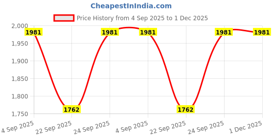 amazon.in Cetaphil Sun Kids Spf 50 Lotion - Pack of 150 ml Price History Graph from 4 Sep 2025 to 1 Dec 2025