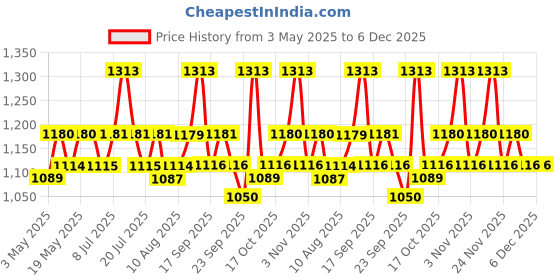amazon.in Cetaphil Sun Spf 30 Sunscreen Gel, White, Hydrate & Nourish With Chemical Free Sun Protection,100 ml Price History Graph from 3 May 2025 to 6 Dec 2025
