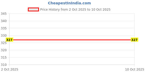 amazon.in Cetaplast Ankle Support for Ligament Damage Sprained Ankle, Achilles Tendonitis Foot & Plantar Fasciitis Support Strap, Heel Pain Relief & Wrap for Compression XL Price History Graph from 2 Oct 2025 to 9 Oct 2025