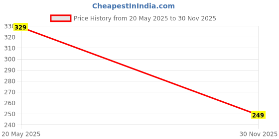 amazon.in CETAPLAST Grip Strength Trainer, Finger Exerciser, Forearm Strengthener Hand Grip Strengthener Targeted Strength, Relief & Recovery (50-60LB) Price History Graph from 20 May 2025 to 30 Nov 2025