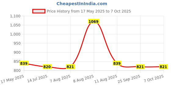 amazon.in cetc NIKAI NK-2708 Digital Display Professional Cordless T Blade Hair Clipper with Three Motor power 6000-7000 RPM 0 Gapped Outlining for Barbers 0 mm balding USB Charging cable Runtime 150 min, Design A cetc Price History Graph from 17 May 2025 to 7 Oct 2025