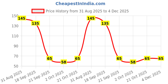 amazon.in CETC Professional Flat Face Pack Brush - Wooden Price History Graph from 31 Aug 2025 to 4 Dec 2025
