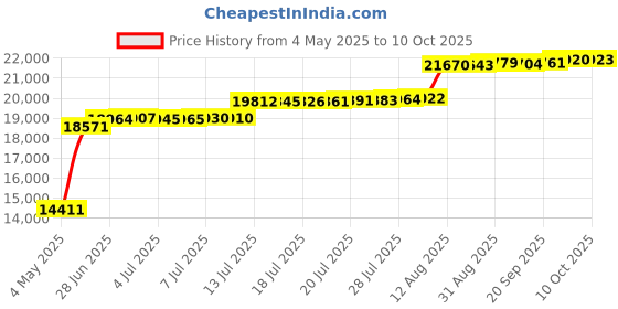 amazon.in CETIS AEGIS-LB-08BK / 80102 No Dial Single Line Lobby Phone Price History Graph from 4 May 2025 to 10 Oct 2025