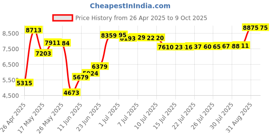 amazon.in Cetis Hospital Phone with Data Port 20005 Price History Graph from 26 Apr 2025 to 8 Oct 2025