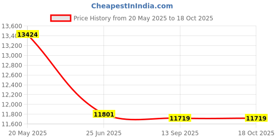 amazon.in Cetis Hospitality Basic Phone, Ash - Aegis-P-08 (AS) Price History Graph from 20 May 2025 to 18 Oct 2025