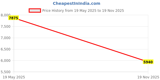 amazon.in Cetis Scitec 2554E Corded Phone (Red) Price History Graph from 19 May 2025 to 19 Nov 2025