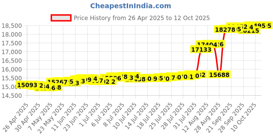 amazon.in Cetis Telematrix Retro Stylish Wall Model Telephone Ash Price History Graph from 26 Apr 2025 to 11 Oct 2025