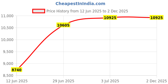 amazon.in cerruti 1881 CETR04786T Range Dark Coffee Colour Hard Case Large Luggage cerruti 1881 Price History Graph from 12 Jun 2025 to 2 Dec 2025