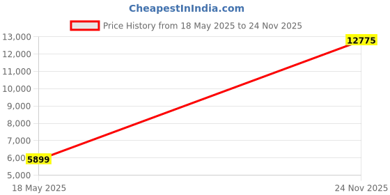 amazon.in cerruti 1881 Cetr06088T Dk Grey Hard 28" Large Trolley cerruti 1881 Price History Graph from 18 May 2025 to 24 Nov 2025