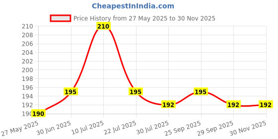 amazon.in Cetyl Alcohol 150gm GINOL Granules, Making DIY Skin Care Cosmetics, Soaps - Thickeners, Emulsifiers & Moisturizer Price History Graph from 27 May 2025 to 28 Nov 2025