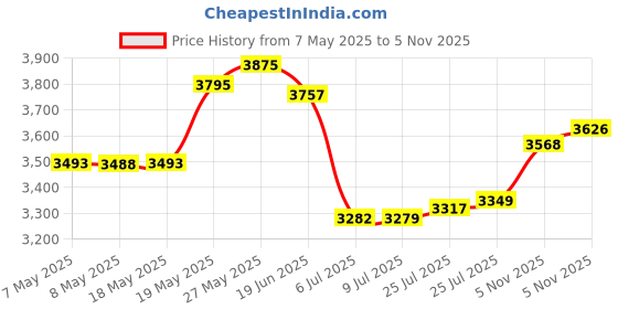 amazon.in Ceva Feliway Spray (60 mL) Price History Graph from 7 May 2025 to 5 Nov 2025