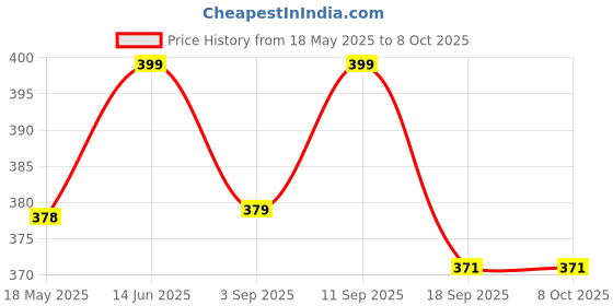 amazon.in Ceybo Original BN59-01457A Remote Control fit for Samsung Smart Monitor M5 and Crystal UHD Smart TV Includes Netflix, Samsung TV, Prime Video, and Disney+ Shortcuts Price History Graph from 18 May 2025 to 7 Oct 2025