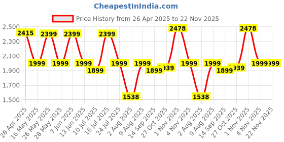 amazon.in Cezo 12x50 Monocular for Adults Kids,HD Monocular Scope for Gifts Monocular Telescope for Smartphone Watching Birds Hiking,Concert,Travelling- Green cezo Price History Graph from 26 Apr 2025 to 22 Nov 2025