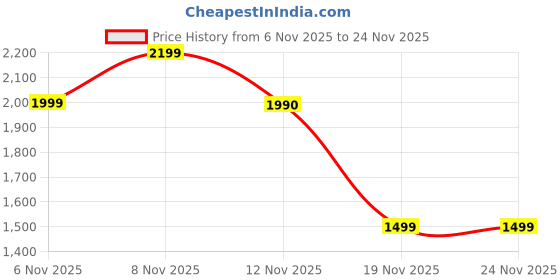 amazon.in Cezo 12x50 Monocular Telescope with Smartphone Holder & Upgraded Tripod, High Powered SMC & BAK4 Scope, Larger Vision Monoculars for Adults & Kids Suitable for Bird Watching Hiking Travel & Concerts Price History Graph from 6 Nov 2025 to 22 Nov 2025