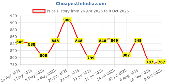 amazon.in Cezo 40X60 Magnification Zoom HD,Monocular Telescope for Adults and Children,High Power Telescope Gadget,Telescope with Built-in Compass Price History Graph from 26 Apr 2025 to 7 Oct 2025