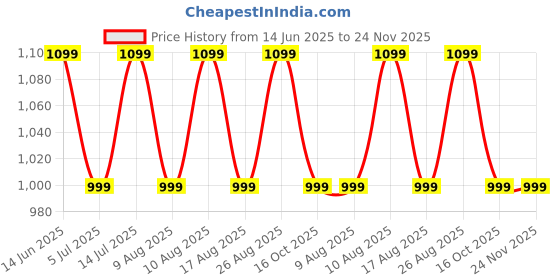 amazon.in Cezo 40x60 Monocular Telescope with Smartphone Adapter, High Powered BAK4 Prism FMC Monocular for Kids & Adults, Compact Low Light Vision Telescope for Wildlife, Camping, Travel & Outdoor Adventures cezo Price History Graph from 14 Jun 2025 to 24 Nov 2025