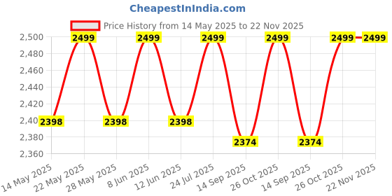 amazon.in Cezo 50MM Telescope 90X Zoom HD Focus Astronomical Telescope Refractor with Mobile Stand and Portable Tripod Stand High Power Telescope Gift for Kids, to Explore Moon, Planets, Stargazing cezo Price History Graph from 14 May 2025 to 22 Nov 2025
