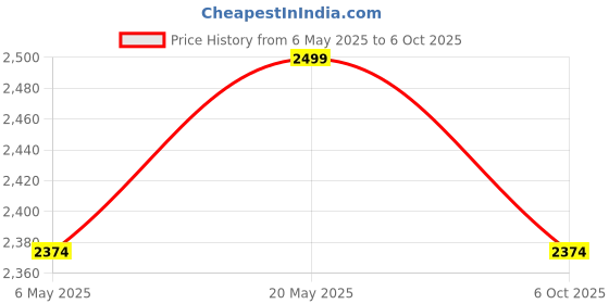 amazon.in CEZO MFI Certified Dual USB Camera Adapter/Digital AV Adapter HDMI 1080P / SD Card Reader 6 in 1 Adapter for iPhone iPad, Support MIDI Keyboard, Mouse, HD TV/Projector/Monitor, Plug and Play. Price History Graph from 6 May 2025 to 6 Oct 2025