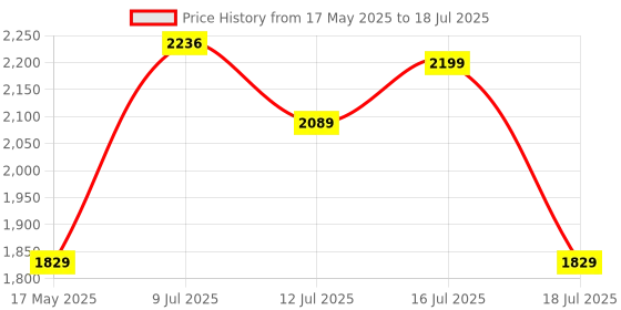 amazon.in Cezo MFI Certified Lightning to HDMI Adapter Digital AV, for iPad iPhone to HDMI Adapter 1080P with Lightning Charging Port Compatible for iPhone and iPod Models and TV Monitors Projectors Price History Graph from 17 May 2025 to 16 Jul 2025