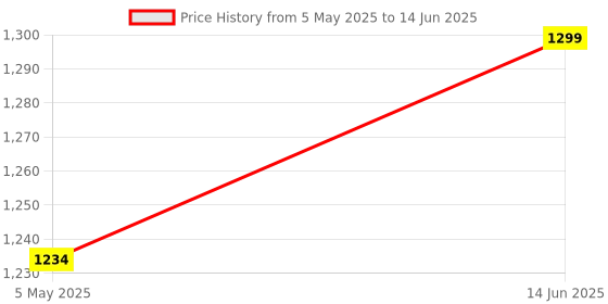 amazon.in CEZO MFI-Certified Lightning to USB Camera Adapter with Charging Port, Portable Lightning to USB Female OTG Adapter Compatible with iPhone, iPhone to USB Adapter Plug and Play - No App Needed Price History Graph from 5 May 2025 to 14 Jun 2025