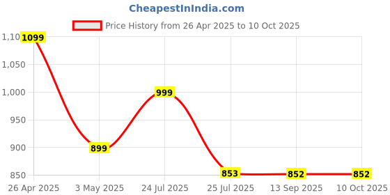amazon.in Cezo MFI Certified SD Card Camera Reader Adapter Compatible with iPhone 5/5S/6/6S/6 Plus/7/7s/7Plus/iPad Mini/Air cezo Price History Graph from 26 Apr 2025 to 9 Oct 2025