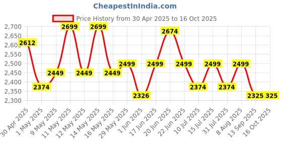 amazon.in Cezo Telescope for Adults & Kids, 50mm Aperture Astronomical Refractor Telescopes for Astronomy Beginners (18X-150X), 300mm Portable Telescope with an Phone Holder (50-MM) Price History Graph from 30 Apr 2025 to 15 Oct 2025
