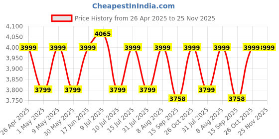 amazon.in Cezo Telescope for Adults & Kids, 70mm Aperture Astronomical Refractor Telescopes for Astronomy Beginners (15X-150X), 300mm Portable Telescope with an Phone Holder cezo Price History Graph from 26 Apr 2025 to 25 Nov 2025