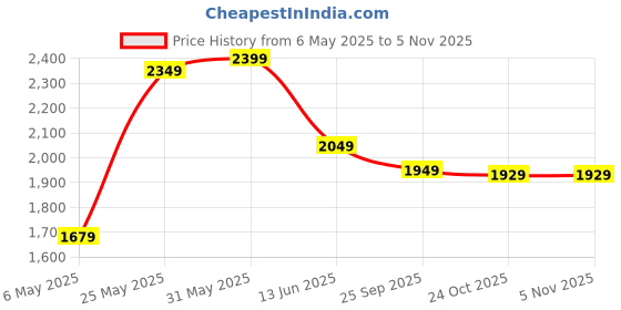 amazon.in CF-4G 903 | Wi-Fi-6 VPN Sim Router | 300Mbps Speed | 4G/5G Sim Compatible | No Configuration Required | Connect 10+ Devices 3 Antenna. Price History Graph from 6 May 2025 to 4 Nov 2025