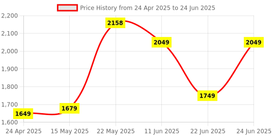 amazon.in cofe CF-4G 903 Wi-Fi-6 VPN Sim Router with 300Mbps Speed 4G/5G Sim Compatible WiFi Router, No Configuration Required, with Micro Sim Card Slot and LAN Connect 10+ Devices 3 Antenna. cofe Price History Graph from 24 Apr 2025 to 24 Jun 2025