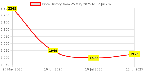 amazon.in cofe CF-4G707 Wi-Fi-6 SIM Based 4G Device, Support All SIM, No Configuration Required, Supports All DVR, CCTVs, IP Cameras, Bio Metric Devices cofe Price History Graph from 25 May 2025 to 12 Jul 2025