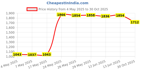 amazon.in CF Card to ZIF CE Adapter Card, 1.8-inch 50-Pin SSD HDD Compact Flash Adapter Card for DOS/ Windows 3.1 / 95 / NT / 98 / Me / 2000 / XP / Vista / Linux / Mac, Computer Converter Adapters Card Price History Graph from 4 May 2025 to 30 Oct 2025