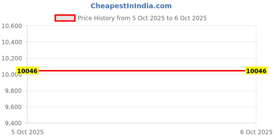 amazon.in CF Memory Card 64GB UDMA Speed Up to 133x,Original CF Card Camera Memory Card Price History Graph from 22 Sep 2025 to 5 Oct 2025