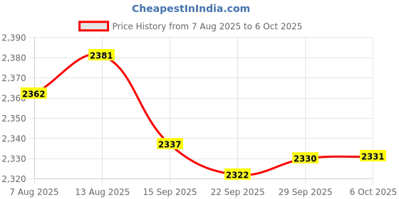 amazon.in CF210SP AM FM Dual Band Radio DIY Kit Electronic Assemble Set, Easy to Solder, Unique Appearance, Loud Sound, Good Sound Quality, Stable and Reliable Technology Price History Graph from 7 Aug 2025 to 6 Oct 2025