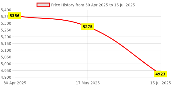 amazon.in CFast 2.0 Card Reader, 3 in 2 SD/TF Memory Card Reader, USB to USB C/USB A Cable Compatible with Windows/Mac/Linux/Android (3 in 2) Price History Graph from 30 Apr 2025 to 15 Jul 2025