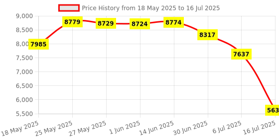 amazon.in CFast Card Reader USB C USB 3.0, 5Gbps CFast2.0 Card Reader CFast/SD UHS-I MMC/Micro SD/XD/Compact Flash Read 5 Cards Simultaneously, Sony Card SanDisk C-Fast Card Adapter XD Card for Phone/PC Price History Graph from 18 May 2025 to 16 Jul 2025