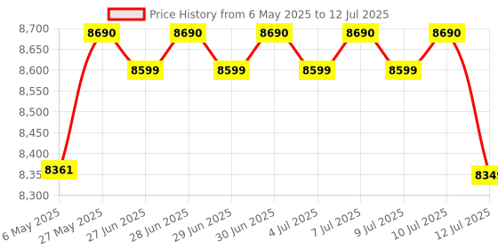 amazon.in CFexpress and SD UHS-II Dual-Slot Memory Card Reader by ProGrade Digital (PG05.5) | USB 3.2 Gen 2 for Professional Filmmakers, Photographers & Content Creators prograde digital Price History Graph from 6 May 2025 to 12 Jul 2025