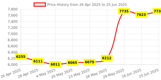 amazon.in CFexpress Card Reader Type A USB 3.1 Gen2 10Gbps CFexpress Memory Card Adapter Portable Aluminum CFexpress Type A Reader Support Windows/Mac OS/Linux/Android Price History Graph from 26 Apr 2025 to 25 Jun 2025