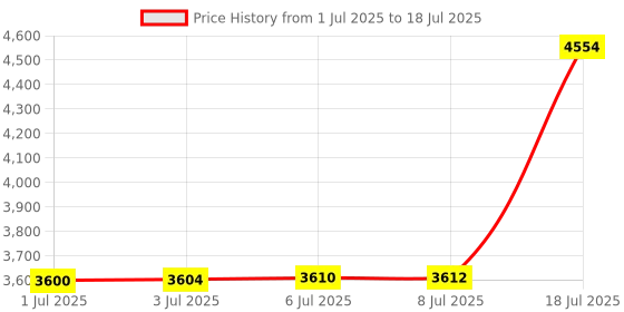 amazon.in CFexpress Card Reader Type B CFexpress Adapter Price History Graph from 1 Jul 2025 to 18 Jul 2025