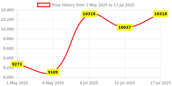 amazon.in CFexpress Type A and SD Dual-Slot Memory Card Reader (Green) Price History Graph from 1 May 2025 to 17 Jul 2025