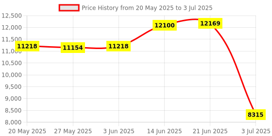 amazon.in CFexpress Type A Card Reader, USB 3.2 Gen 2 10Gpbs, Compatible with CFexpress Type A Price History Graph from 20 May 2025 to 3 Jul 2025