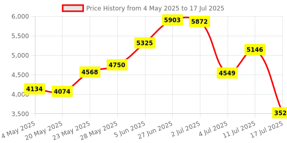amazon.in CFexpress Type A Card Reader,USB 3.2 Gen 2 10Gbps,USB-C& USB-A Port, Compatible with Sony Alpha 1/ Alpha a7S III/Alpha 7 IV A7M4/ FX3/ FX6 Price History Graph from 4 May 2025 to 17 Jul 2025